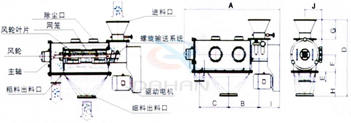 氣旋篩結(jié)構(gòu)：除塵口，網(wǎng)籠，風(fēng)輪，粗料出料口，細(xì)料出料口，驅(qū)動(dòng)電機(jī)，主軸。
